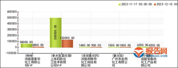 图1:2023年12月15日报价机构化工产品价格走势 单位:元/吨,%